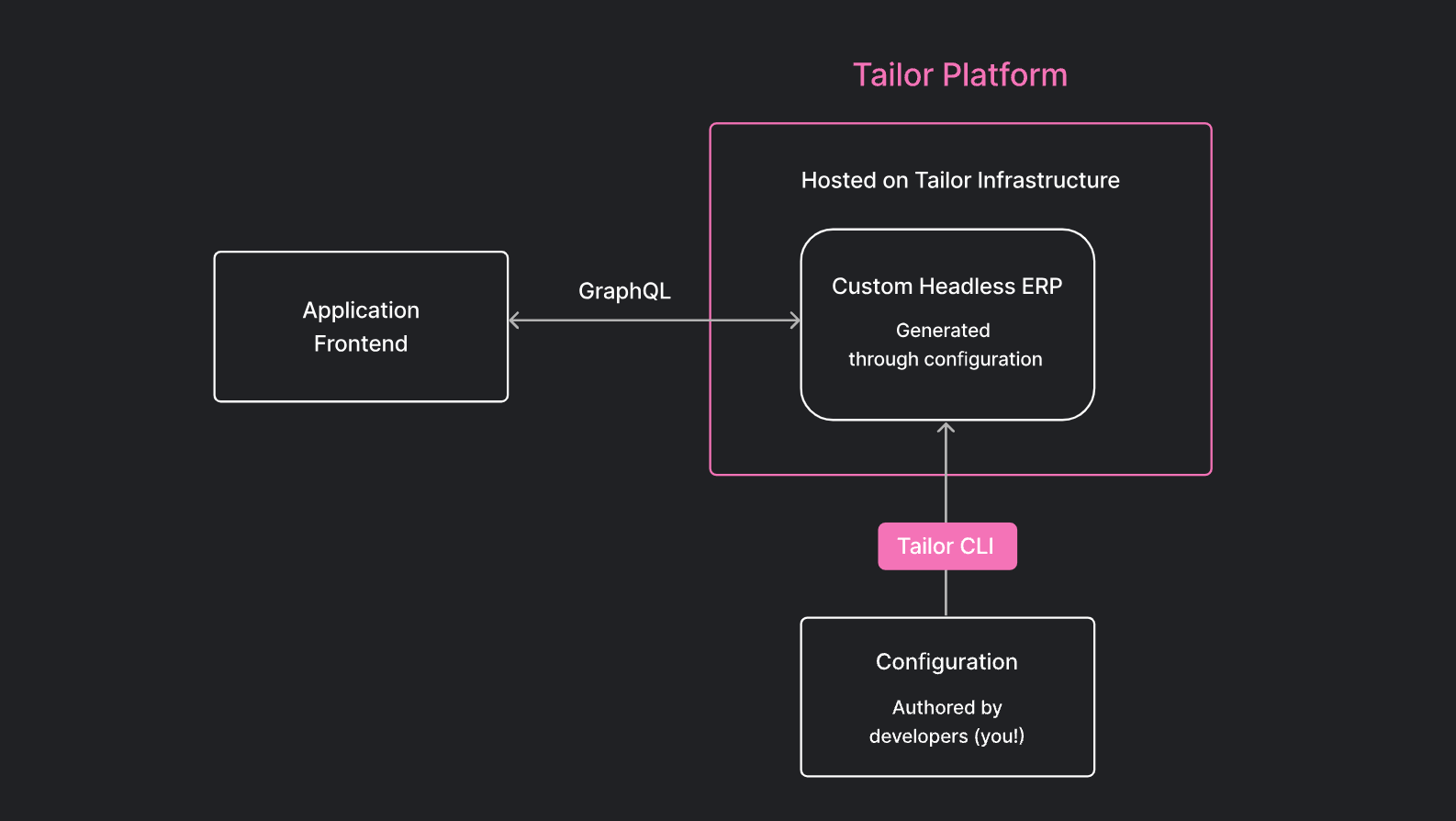 tailor-platform