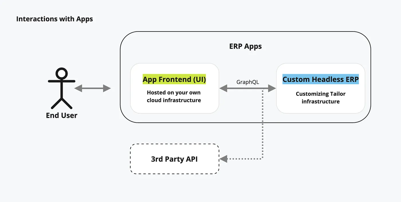 Tailor Platform Guide